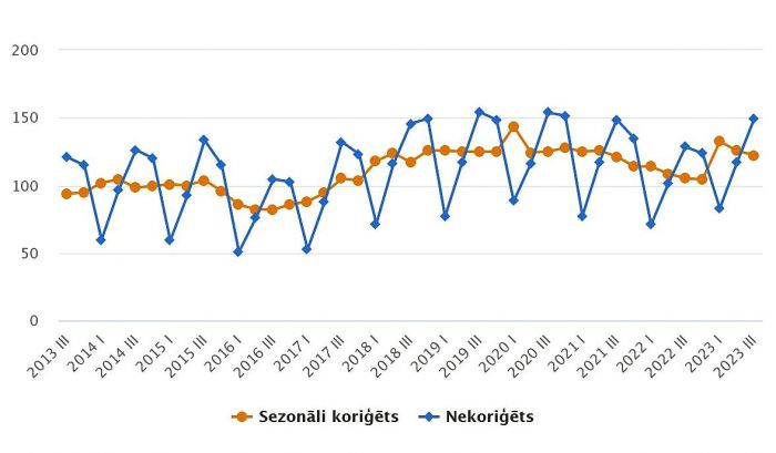 Būvniecības produkcijas apjoma indekss (2015=100). Grafika – CSP