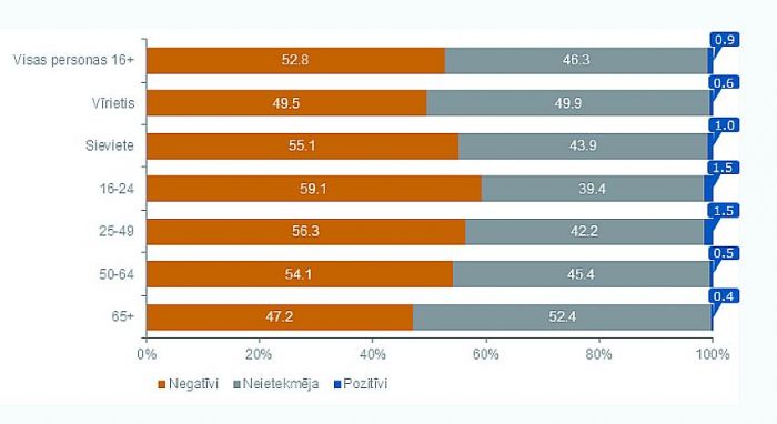 Personu vecumā no 16 gadiem subjektīvs vērtējums par jautājumu “Kā Covid-19 krīze ietekmēja jūsu garīgo veselību pēdējo 12 mēnešu laikā?” (procentos). Grafika – CSP