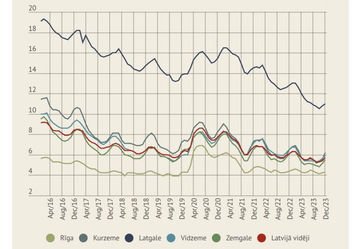 Reģistrētā bezdarba līmenis procentos no ekonomiski aktīvo iedzīvotāju skaita Rīgas, Kurzemes, Latgales, Vidzemes un Zemgales reģionā. Dati - Nodarbinātības valsts aģentūra. Infografika - LETA