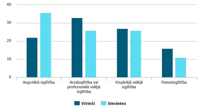 Iedzīvotāji pēc izglītības līmeņa un dzimuma 2018,gadā (procentos). Dati – CSP
