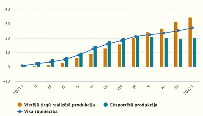 Ražotāju cenu pārmaiņas (procentos pret iepriekšējā gada attiecīgo mēnesi). Grafika – CSP