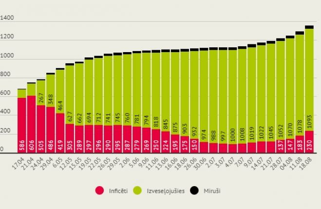 Infografika: LETA