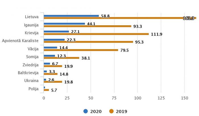 10 lielāko ārvalstu ceļotāju izdevumi 2020.gadā un 2019.gadā (miljonos). Grafika – CSP