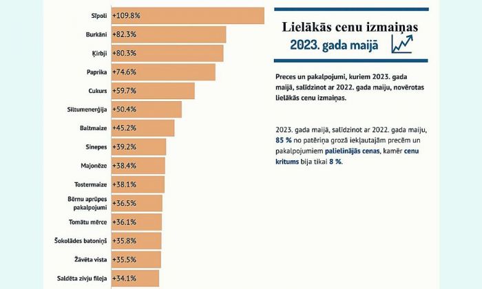 Grafika - Centrālā statistikas pārvalde