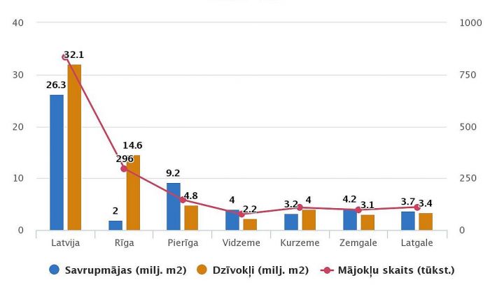 Mājsaimniecību skaits un apkurināmā platība 2020.gadā pa reģioniem. Grafika – CSP