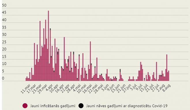 Jauni inficēšanās gadījumi. Grfika - LETA