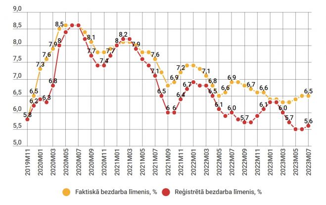 Faktiskā bezdarba un reģistrētā bezdarba līmenis. Dati - Centrālā statistikas pārvalde. Infografikas - LETA