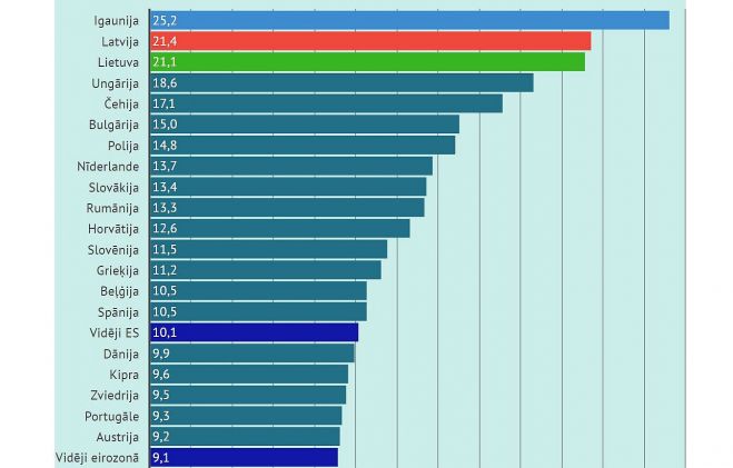 Grafika - LETA, dati - Eurostat
