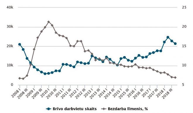 Brīvo darbavietu skaits un bezdarba līmenis. Dati – CSP