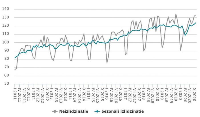 Apstrādes rūpniecības produkcijas apjoma indekss (2015 = 100). Grafika – CSP