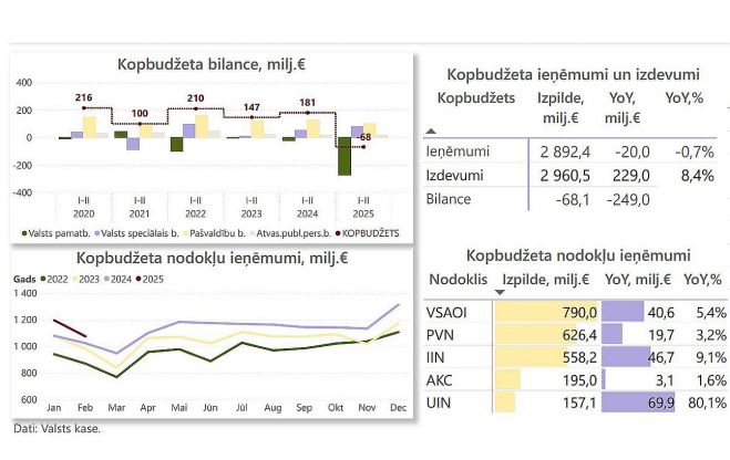 Infografika - Finanšu ministrija