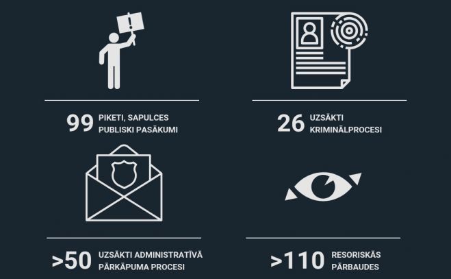 Valsts policijas fiksētie notikumi Latvijā saistība ar Kievijas karu Ukrainā. Ilustrācija – Valsts policija