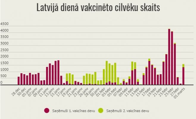 Infografika – LETA