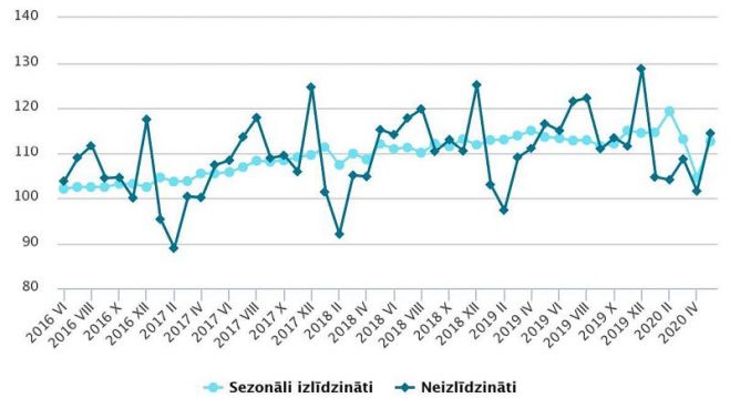 Mazumtirdzniecības apgrozījuma indeksi (2015=100). Grafika – CSP