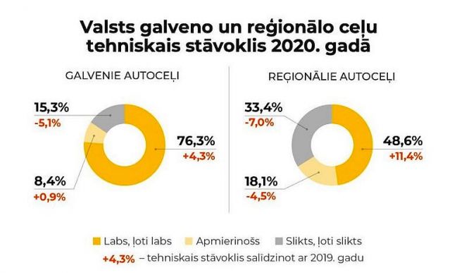 Ilustrācija - Latvijas Valsts ceļi