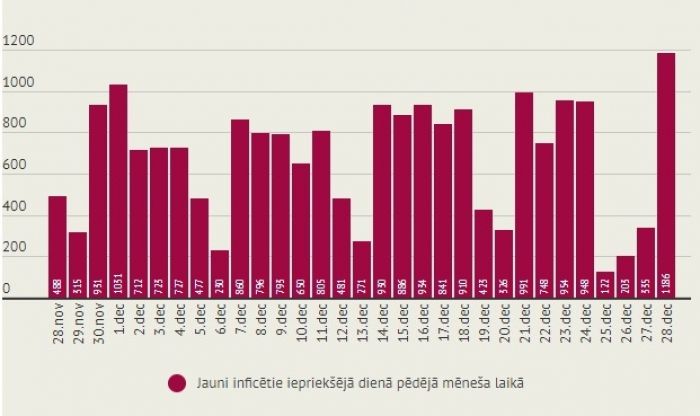 Infografika - LETA