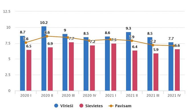 Bezdarba līmenis pēc dzimuma pa ceturkšņiem. Grafika - CSP