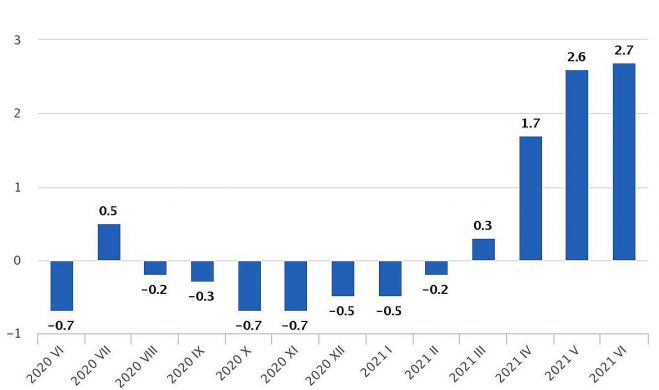 Patēriņa cenu pārmaiņas (procentos pret iepriekšējā gada attiecīgo mēnesi). Grafika – CSP 