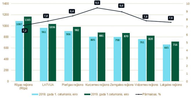 Mēneša vidējā bruto darba samaksa Latvijas reģionos 2018. un 2019. gada 1. ceturksnī. Grafika - CSP