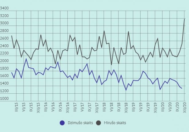 Latvijā dzimušo un mirušo skaits pa mēnešiem. Infografika: LETA