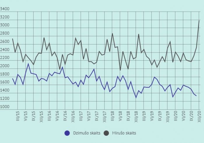 Latvijā dzimušo un mirušo skaits pa mēnešiem. Infografika: LETA