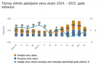 CSP: Septembrī tūristu mītnēs apkalpots par 6,2 % vairāk viesu nekā pirms gada