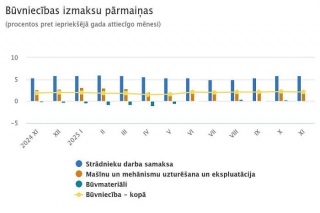 Būvniecības izmaksu līmenis gada laikā palielinājies par 2,1 %, mēneša laikā – par 0,1 %