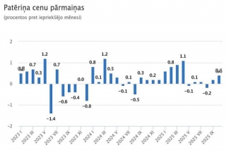 CSP: Oktobrī mēneša inflācija bija 0,4 %