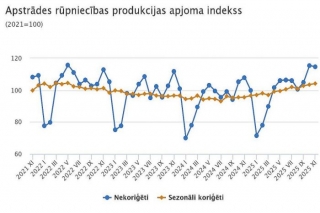 CSP: Novembrī rūpniecības produkcijas apjoms pieaudzis par 6,9 %