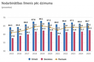 Pērn nodarbinātības līmenis Latvijā bija 64,5 %