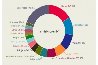 Latvijas tūrisma mītnēs viesu pavadīto nakšu skaits 11 mēnešos pieaudzis par 6,2%