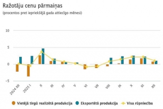 Ražotāju cenu līmenis gada laikā palielinājies par 1,0 %, mēneša laikā samazinājies par 0,8 %