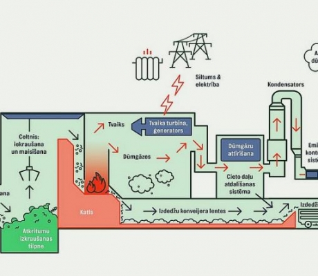 12 000 000 tonnu atkritumu gaida degošu risinājumu