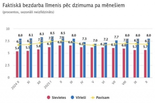 Faktiskā bezdarba līmenis oktobrī saglabājies bez būtiskām izmaiņām