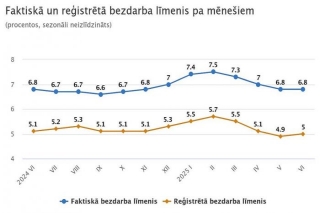 Faktiskā bezdarba līmenis jūnijā saglabājies bez izmaiņām