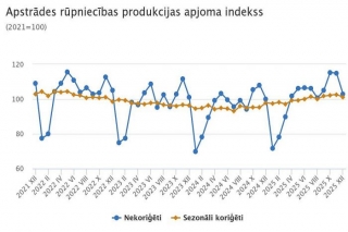 Pērn rūpniecības produkcijas apjoms Latvijā pieaudzis par 4,0 %