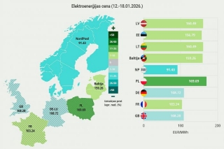 Elektroenerģijas vidējā cena pagājušajā nedēļā Baltijas valstīs pieaugusi par 7%