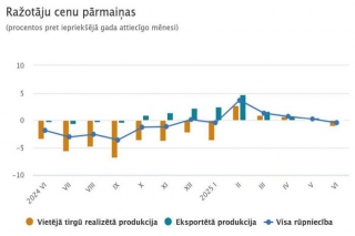 CSP: Ražotāju cenu līmenis gan gada, gan mēneša laikā samazinājies par 0,5 %