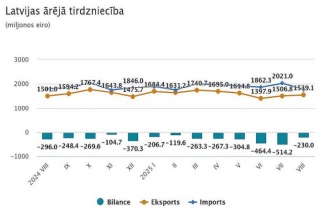 Augustā Latvija eksportēja preces 1,54 miljardu eiro apmērā, bet importēja – par 1,77 miljardiem eiro