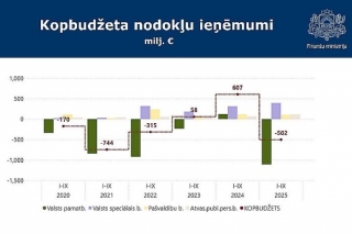 Šā gada pirmajos trijos ceturkšņos konsolidētajā kopbudžetā bija 502,2 miljonu eiro deficīts