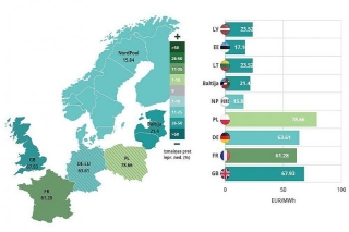 Elektroenerģijas vidējā tirgus cena pagājušā nedēļā samazinājās par 36%
