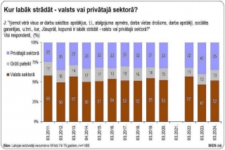 Latvijā 52% iedzīvotāju par labāku darbavietu uzskata valsts sektoru