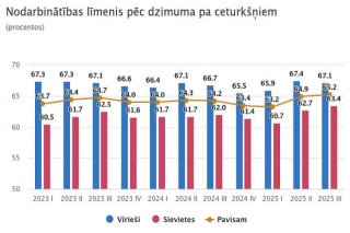 Nodarbinātības līmenis palielinājies par 0,3 %, bezdarba līmenis – par 0,2%