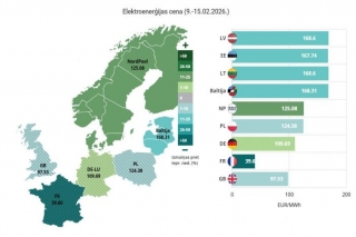 Elektroenerģijas vidējā cena pagājušajā nedēļā visās Baltijas valstīs samazinājās par 22%