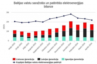 Saražotās elektroenerģijas daudzums četros mēnešos Latvijā sarucis par 3,5%