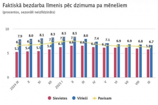 Faktiskā bezdarba līmenis Latvijā septembrī samazinājies par 0,2 procentpunktiem