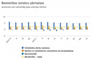 Būvniecības izmaksu līmenis gada laikā palielinājies par 2,1 %, mēneša laikā – par 0,1 %