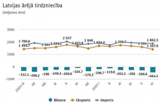 Jūnijā Latvija eksportēja preces 1,4 miljardu eiro apmērā, importēja – par 1,86 miljardiem eiro