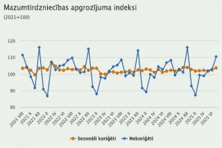 Jūlijā mazumtirdzniecības apgrozījums pieaudzis par 1,7 %