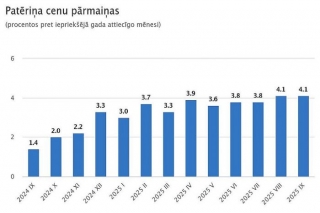 Banku analītiķi Latvijā oktobrī prognozē gada inflāciju 4-4,1% apmērā